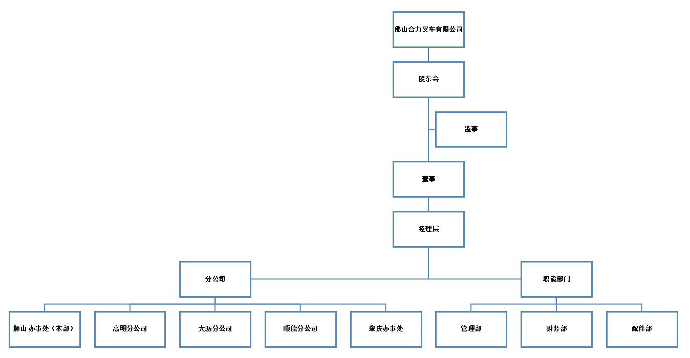 佛山尊龙凯时组织构架图.png