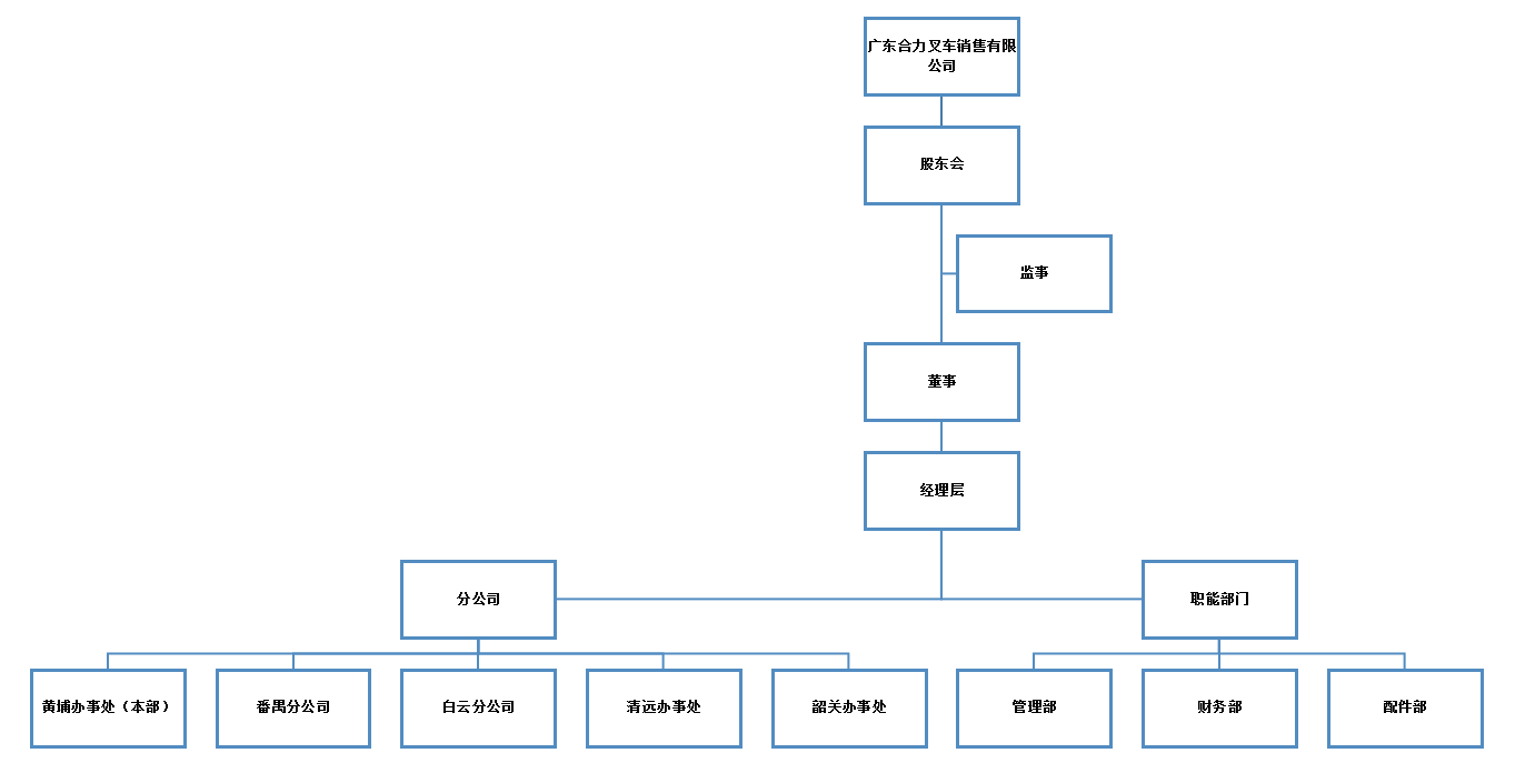 广东尊龙凯时销售组织构架图.png