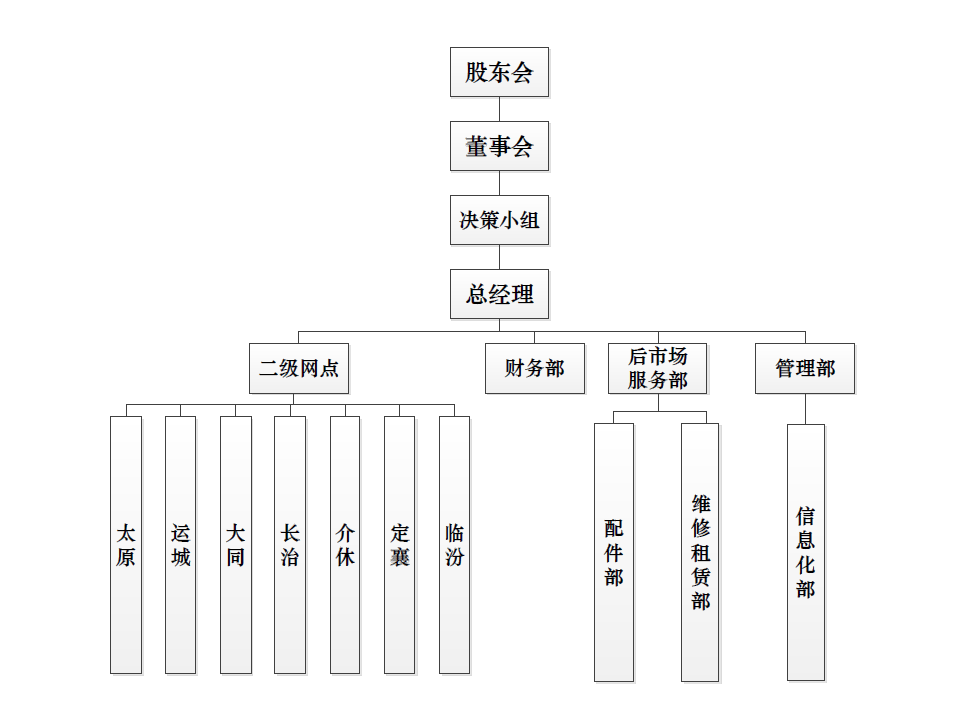 山西尊龙凯时组织构架图.png